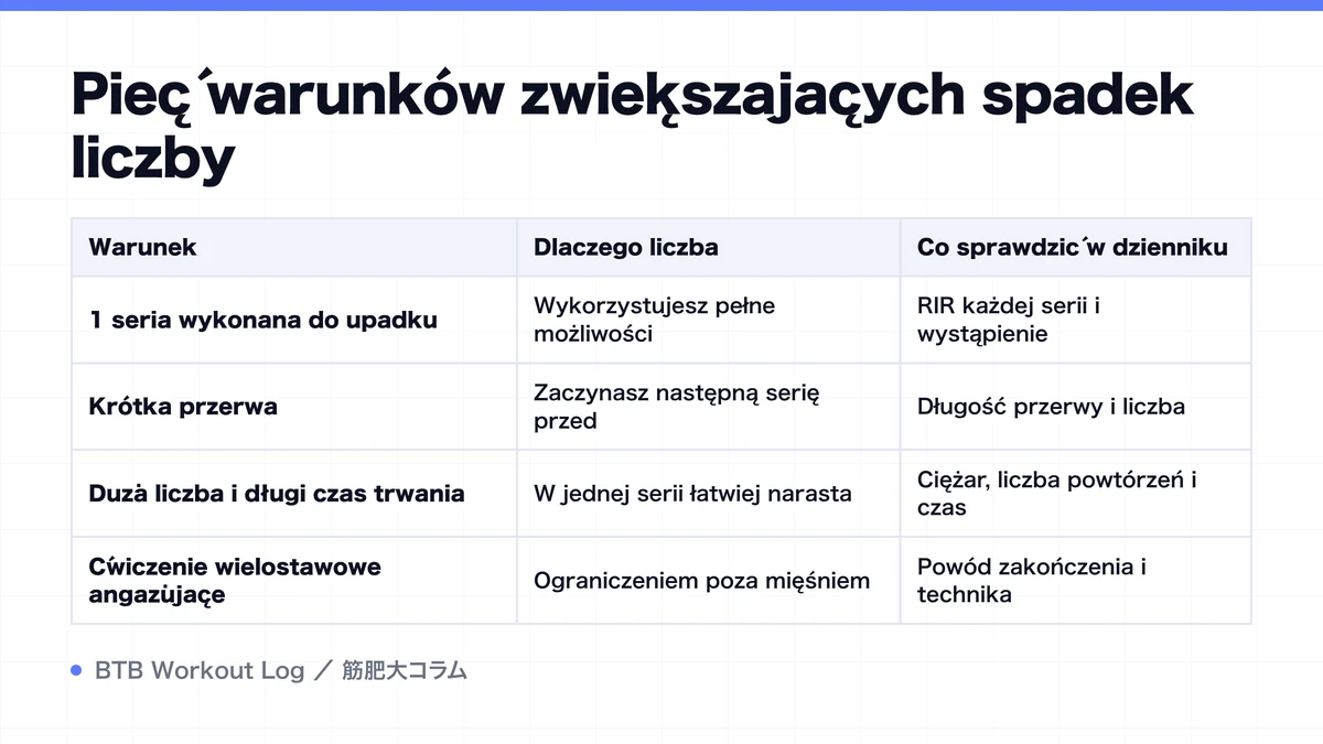 Diagram: Pięć warunków zwiększających spadek liczby