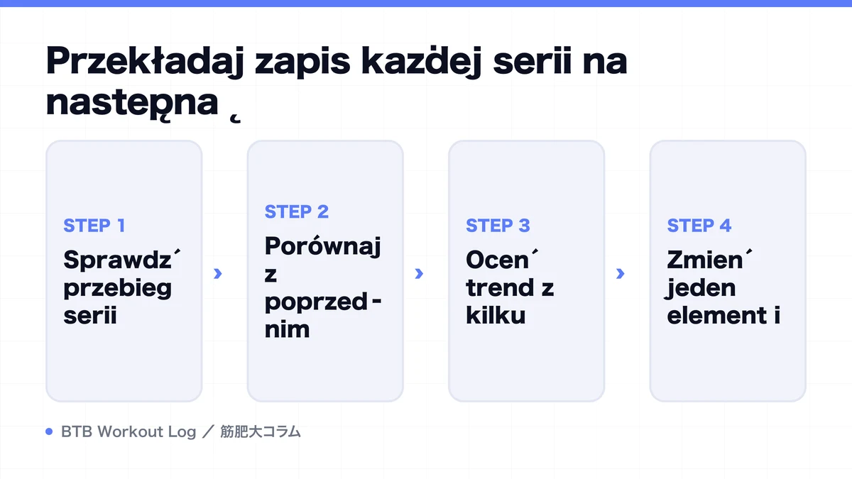 Diagram: Przekładaj zapis każdej serii na następną