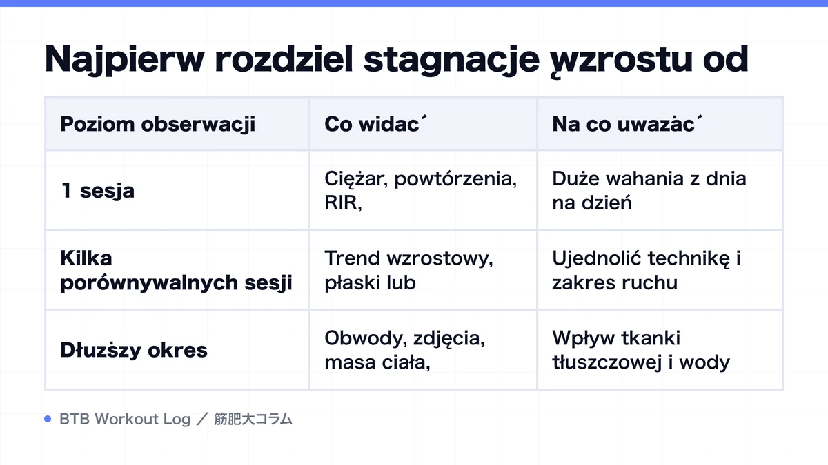 Diagram: Najpierw rozdziel stagnację wzrostu od