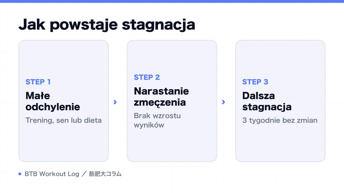 Diagram: Jak powstaje stagnacja