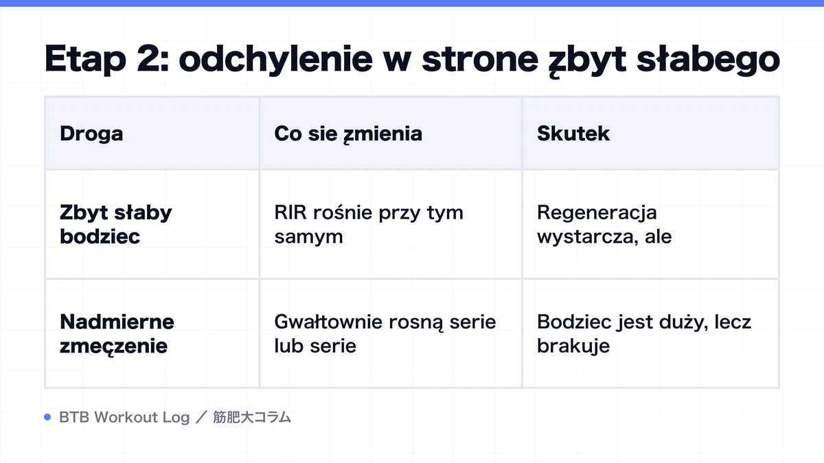 Diagram: Etap 2: odchylenie w stronę zbyt słabego