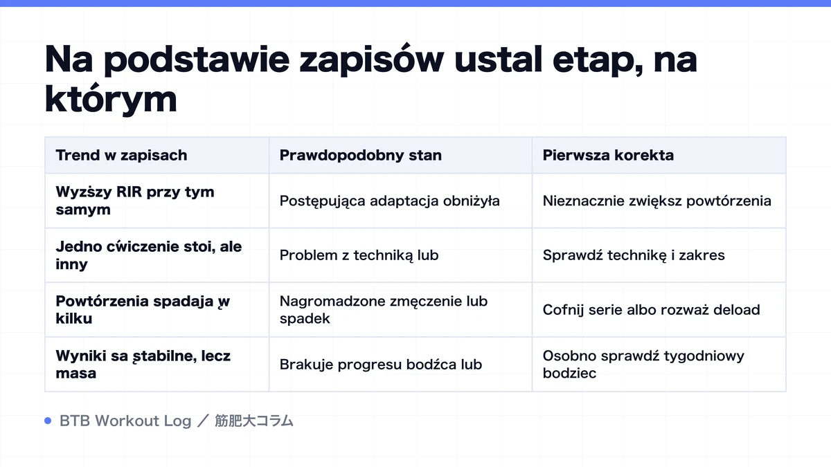 Diagram: Na podstawie zapisów ustal etap, na którym
