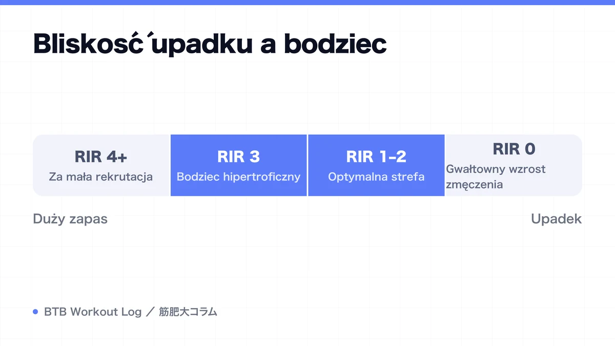 Diagram: Bliskość upadku a bodziec