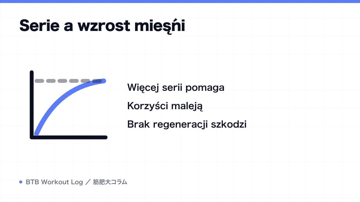 Diagram: Serie a wzrost mięśni