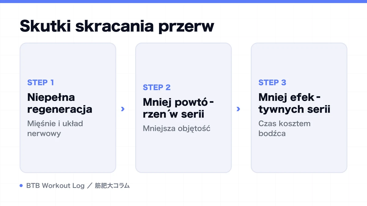 Diagram: Skutki skracania przerw