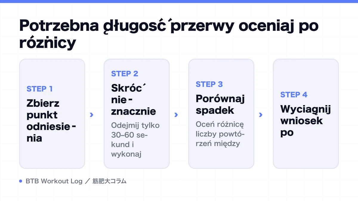 Diagram: Potrzebną długość przerwy oceniaj po różnicy
