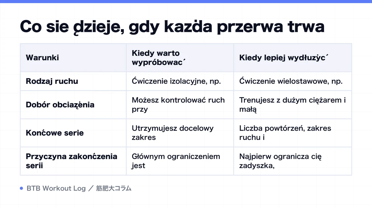 Diagram: Co się dzieje, gdy każda przerwa trwa
