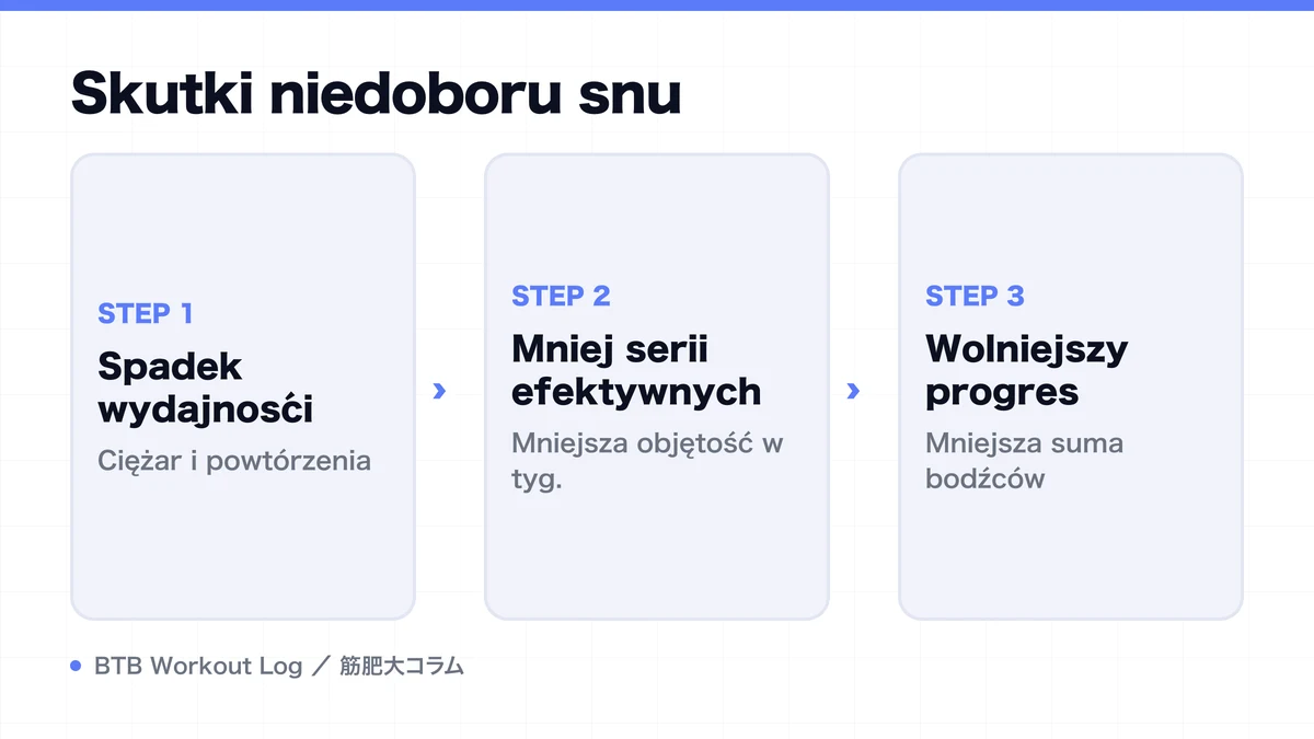Diagram: Skutki niedoboru snu