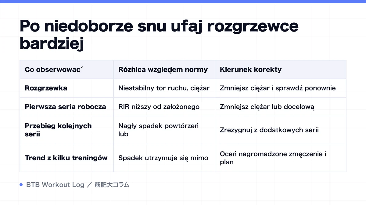 Diagram: Po niedoborze snu ufaj rozgrzewce bardziej