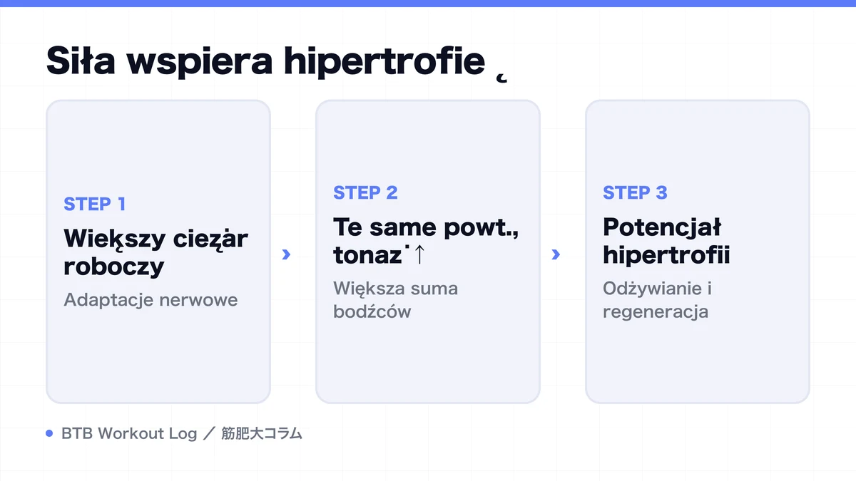 Diagram: Siła wspiera hipertrofię
