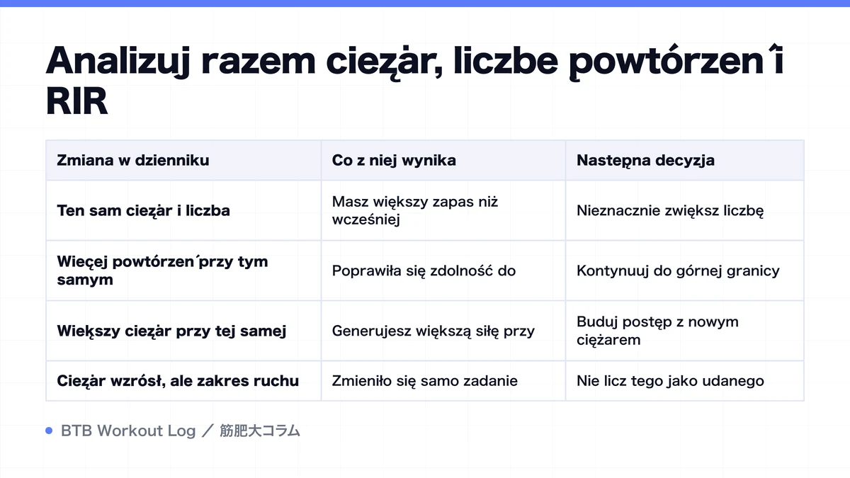 Diagram: Analizuj razem ciężar, liczbę powtórzeń i RIR