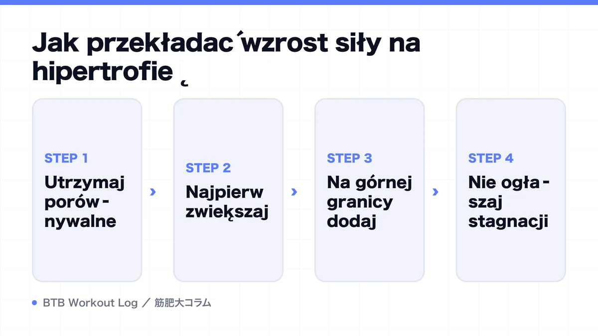 Diagram: Jak przekładać wzrost siły na hipertrofię