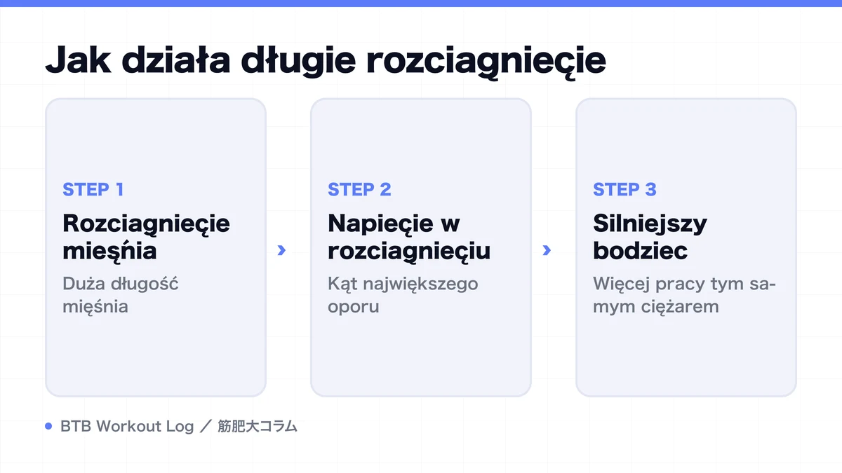 Diagram: Jak działa długie rozciągnięcie