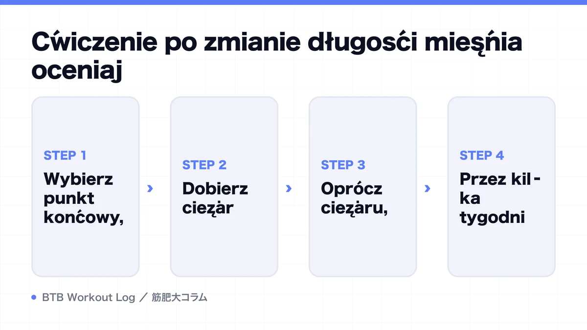 Diagram: Ćwiczenie po zmianie długości mięśnia oceniaj