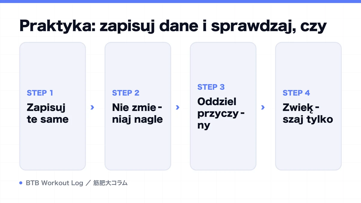 Diagram: Praktyka: zapisuj dane i sprawdzaj, czy