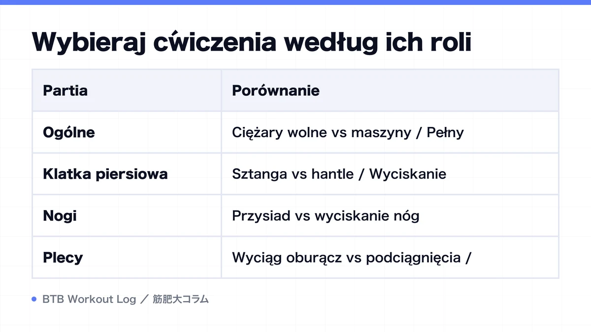 Diagram: Wybieraj ćwiczenia według ich roli