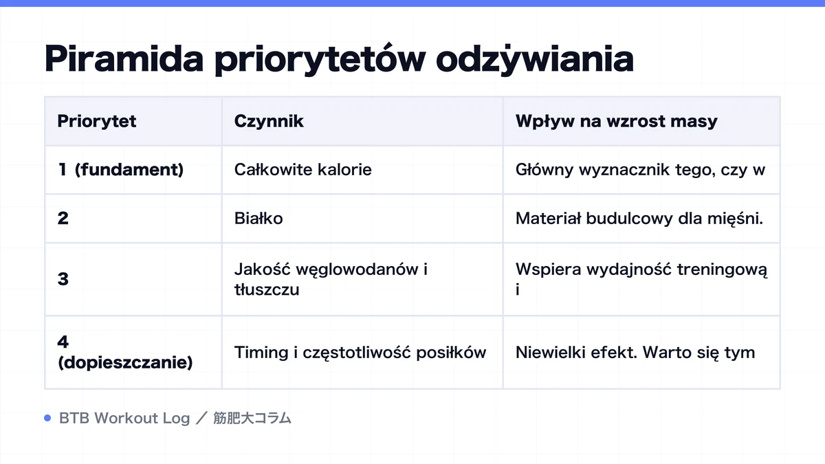 Diagram: Piramida priorytetów odżywiania