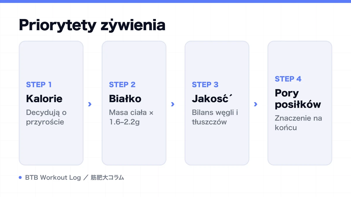 Diagram: Priorytety żywienia