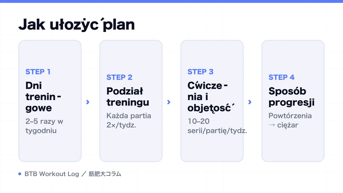 Diagram: Jak ułożyć plan