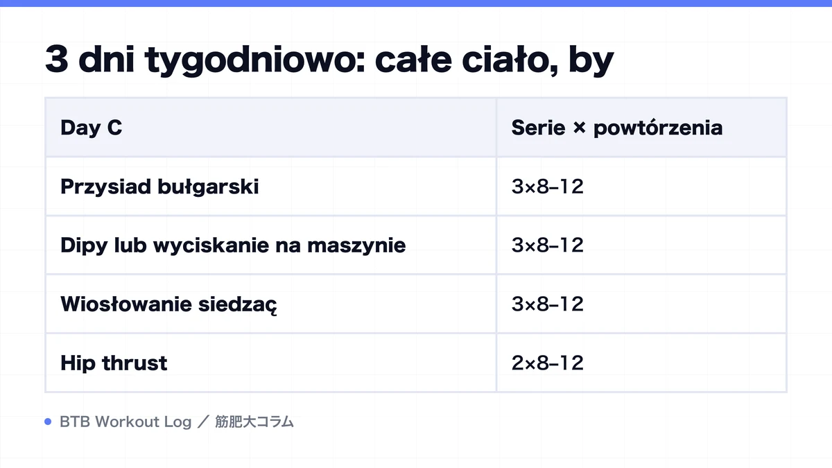 Diagram: 3 dni tygodniowo: całe ciało, by