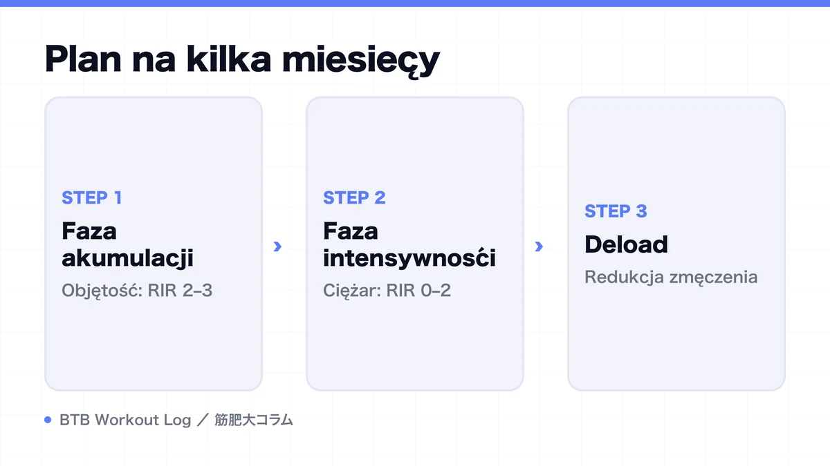 Diagram: Plan na kilka miesięcy