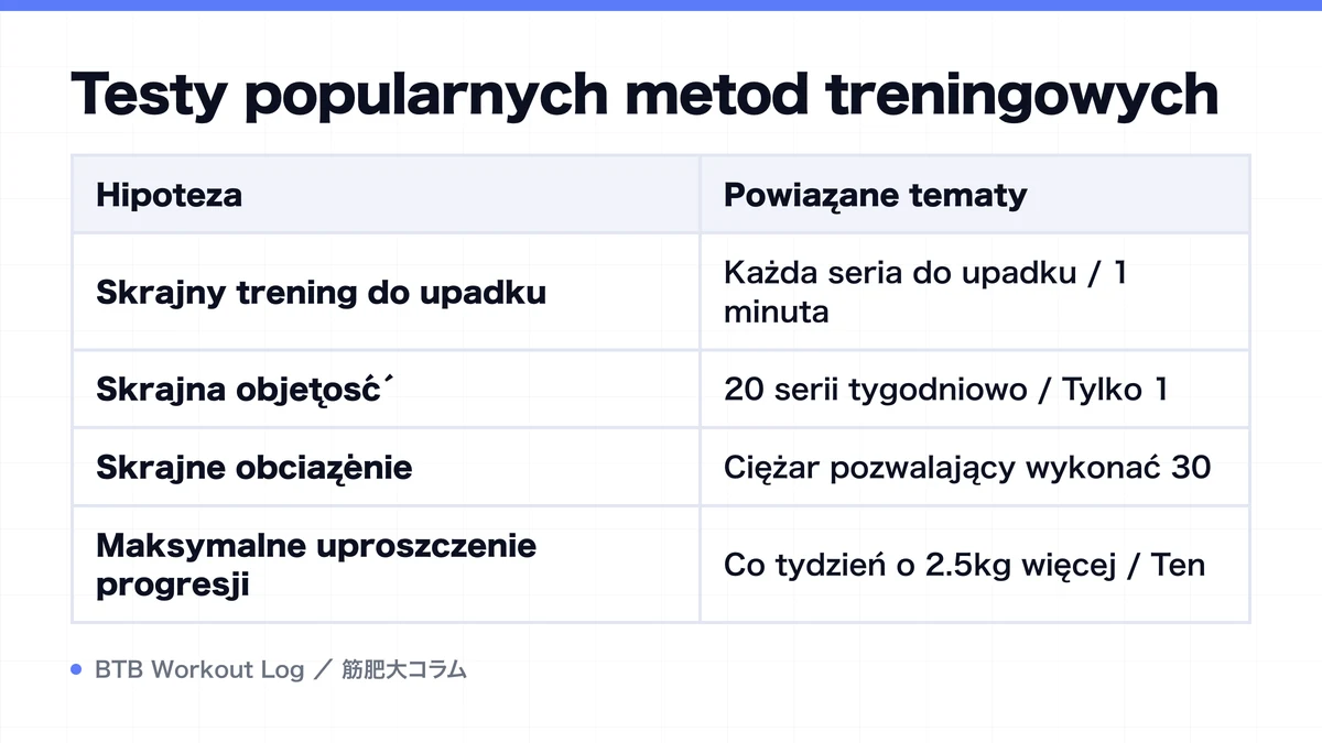 Diagram: Testy popularnych metod treningowych