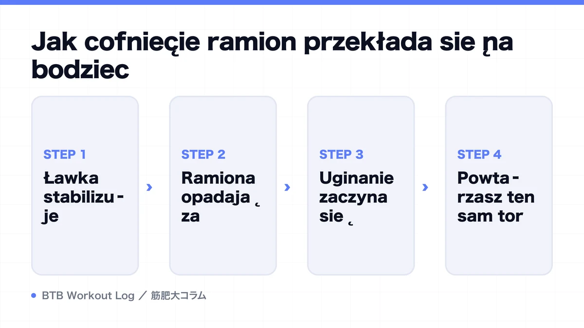 Diagram: Jak cofnięcie ramion przekłada się na bodziec
