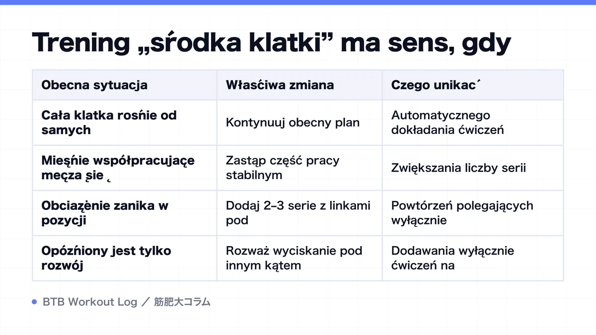 Diagram: Trening „środka klatki” ma sens, gdy