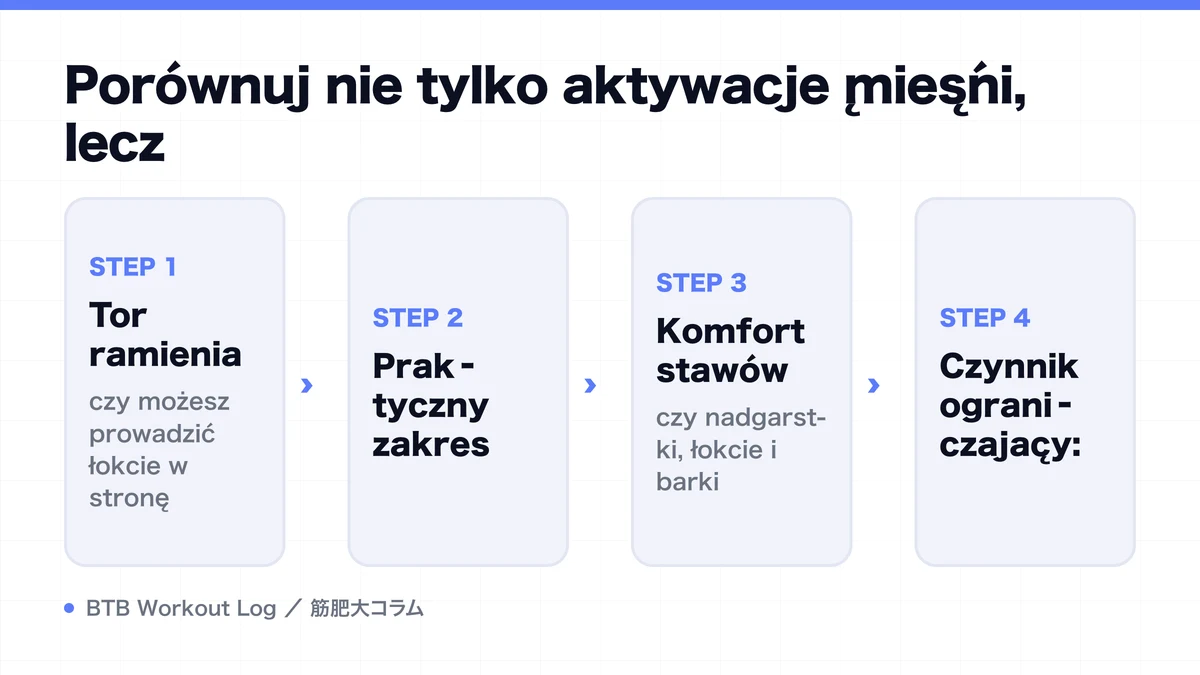 Diagram: Porównuj nie tylko aktywację mięśni, lecz