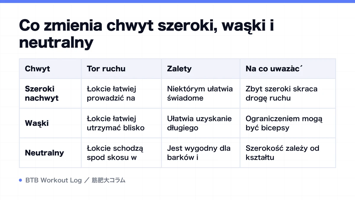 Diagram: Co zmienia chwyt szeroki, wąski i neutralny
