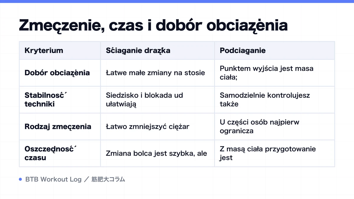 Diagram: Zmęczenie, czas i dobór obciążenia