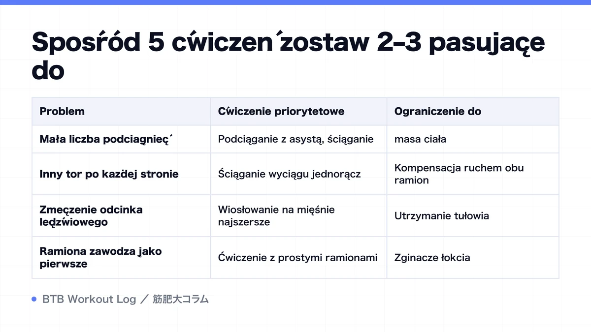 Diagram: Spośród 5 ćwiczeń zostaw 2–3 pasujące do