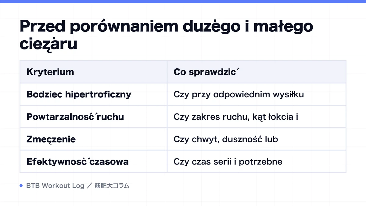 Diagram: Przed porównaniem dużego i małego ciężaru