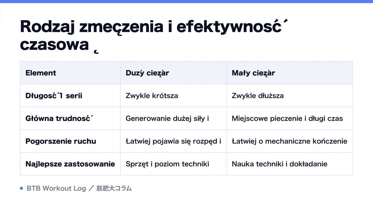 Diagram: Rodzaj zmęczenia i efektywność czasową