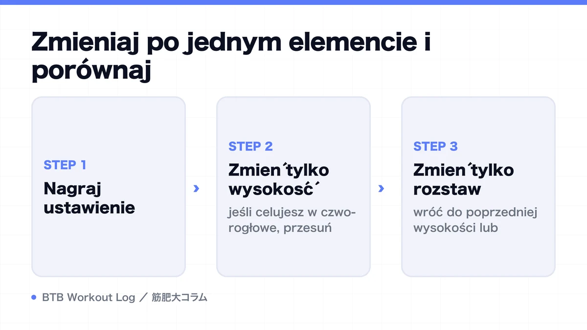 Diagram: Zmieniaj po jednym elemencie i porównaj