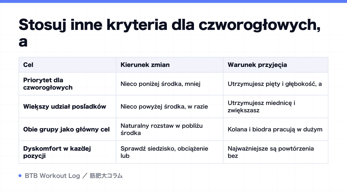 Diagram: Stosuj inne kryteria dla czworogłowych, a