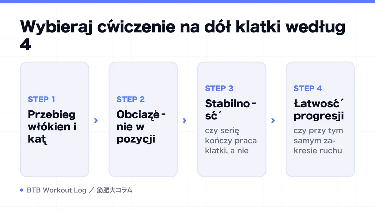Diagram: Wybieraj ćwiczenie na dół klatki według 4