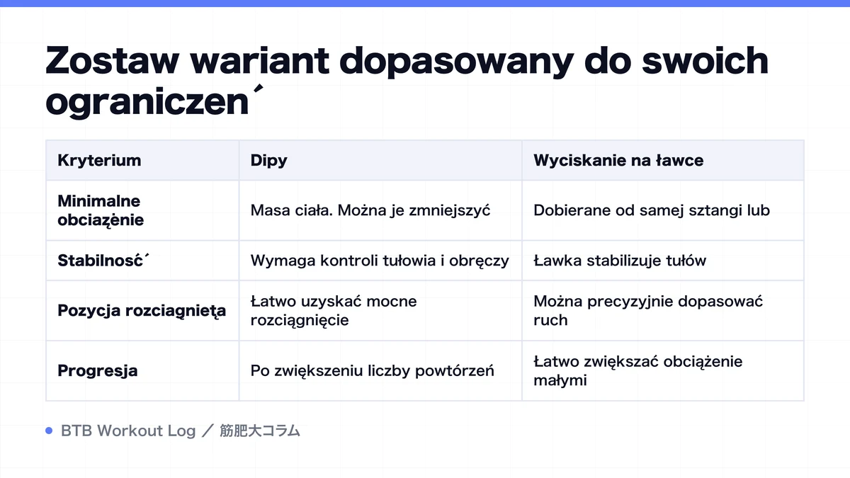Diagram: Zostaw wariant dopasowany do swoich ograniczeń