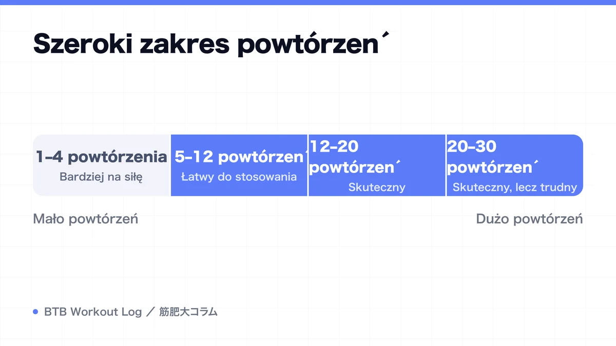 Diagram: Szeroki zakres powtórzeń