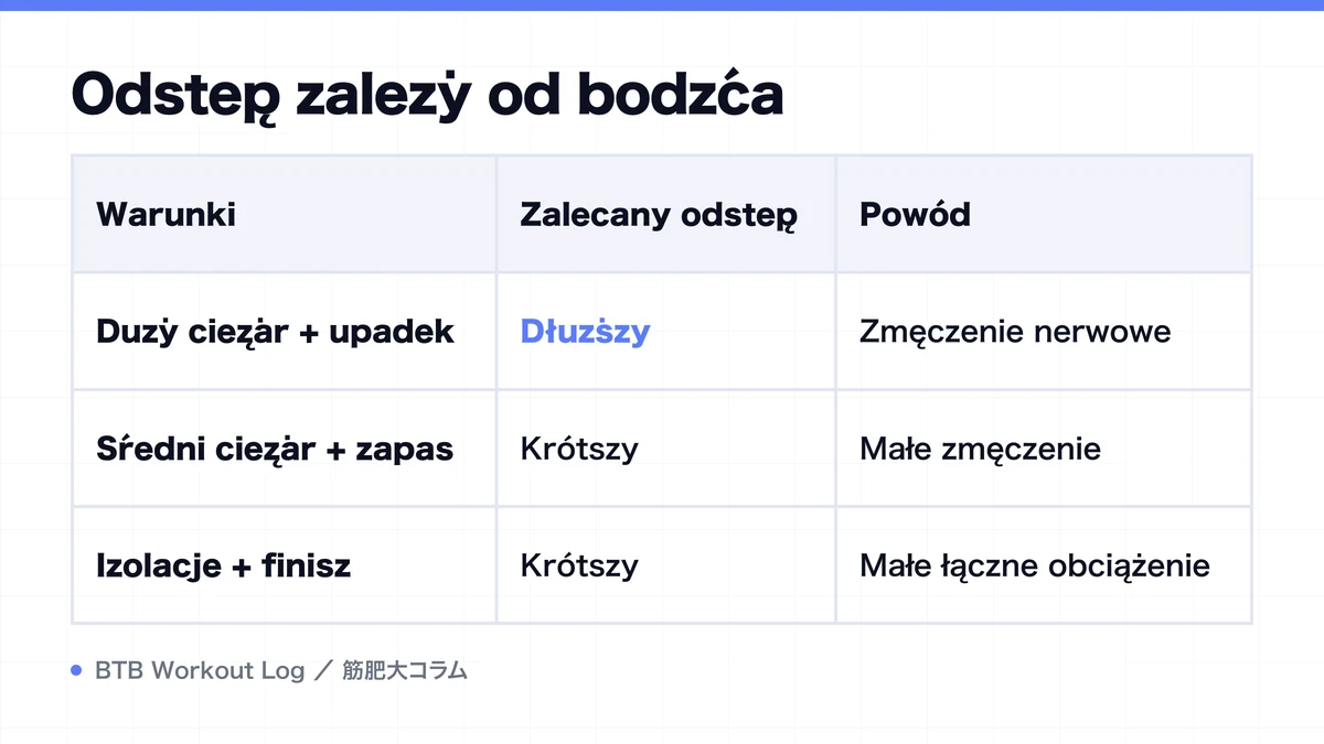 Diagram: Odstęp zależy od bodźca