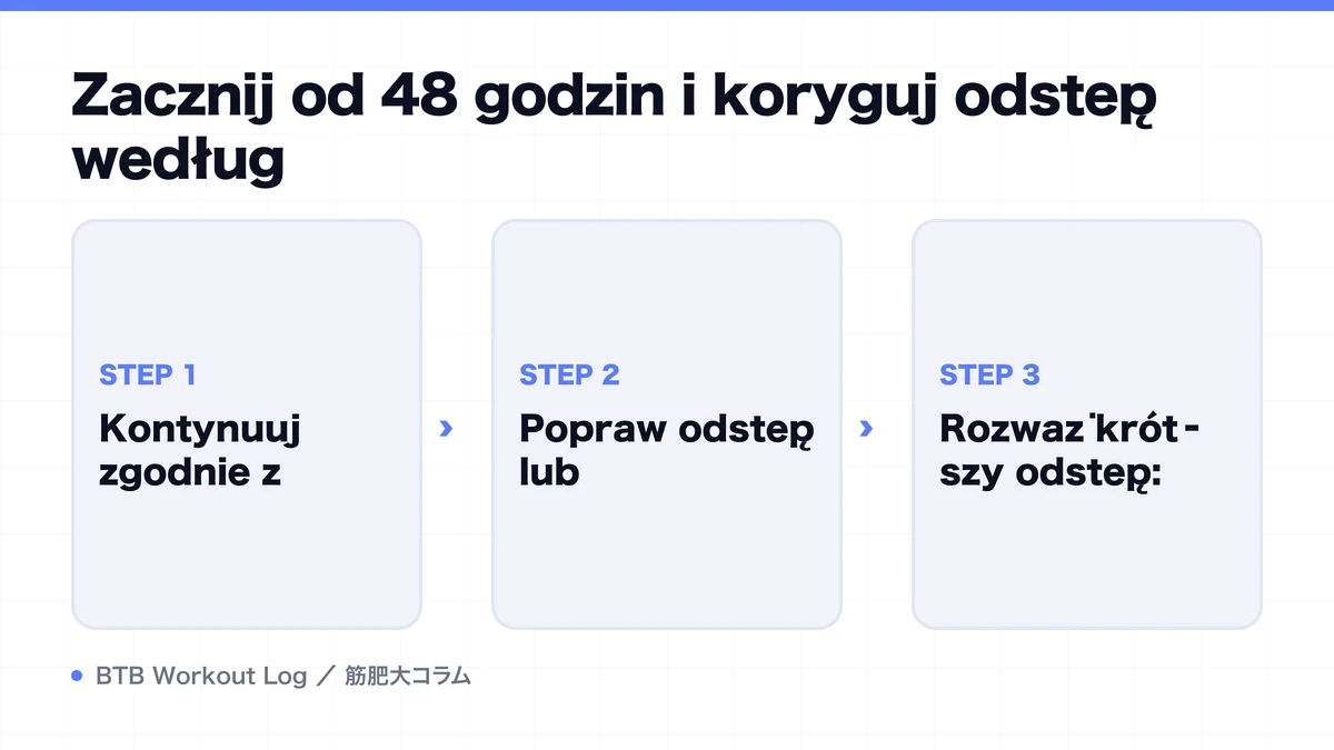 Diagram: Zacznij od 48 godzin i koryguj odstęp według