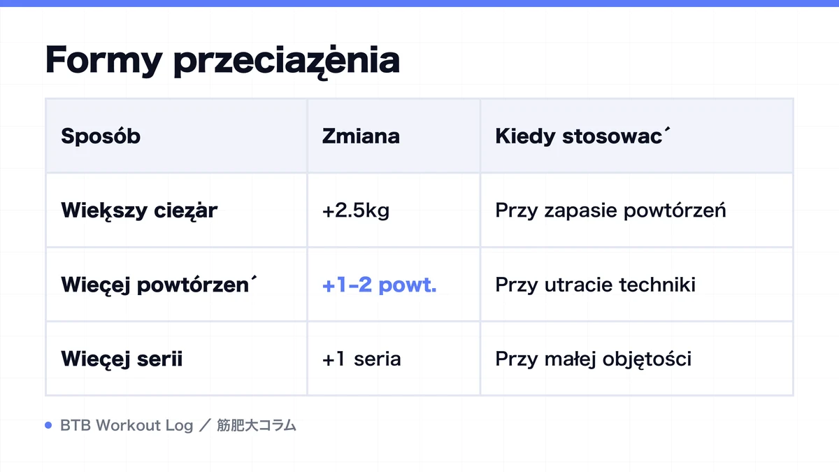 Diagram: Formy przeciążenia