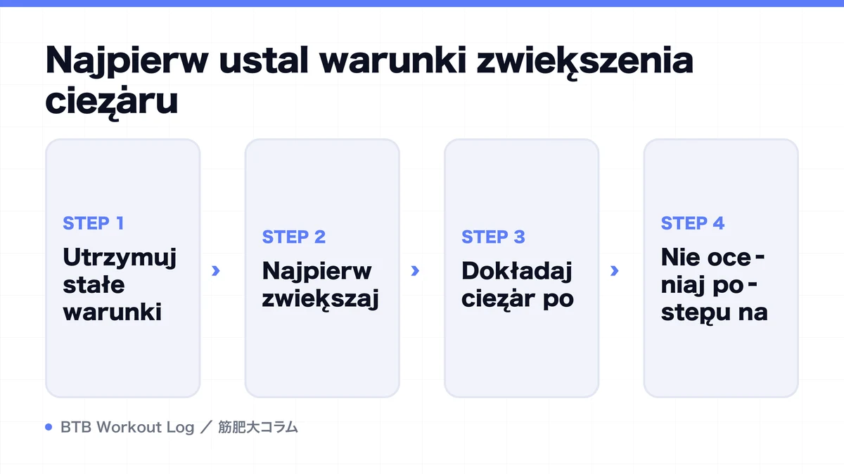 Diagram: Najpierw ustal warunki zwiększenia ciężaru