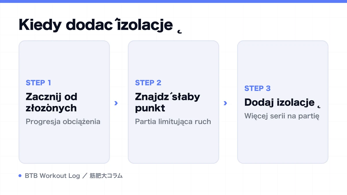 Diagram: Kiedy dodać izolację