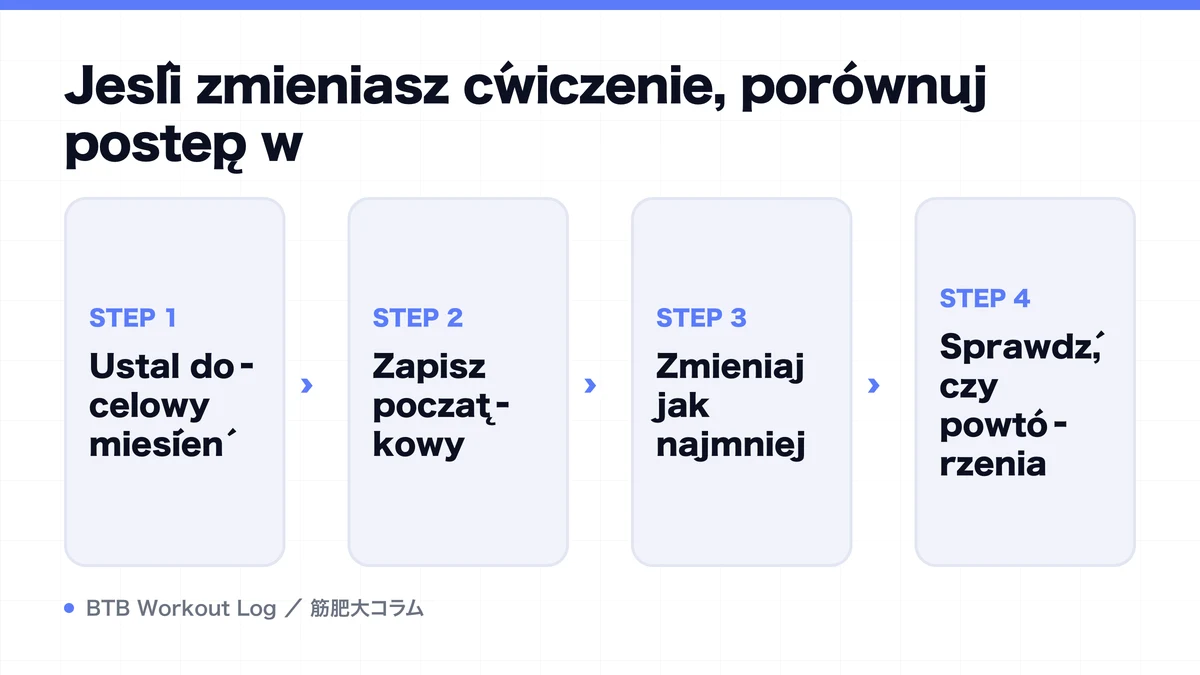 Diagram: Jeśli zmieniasz ćwiczenie, porównuj postęp w