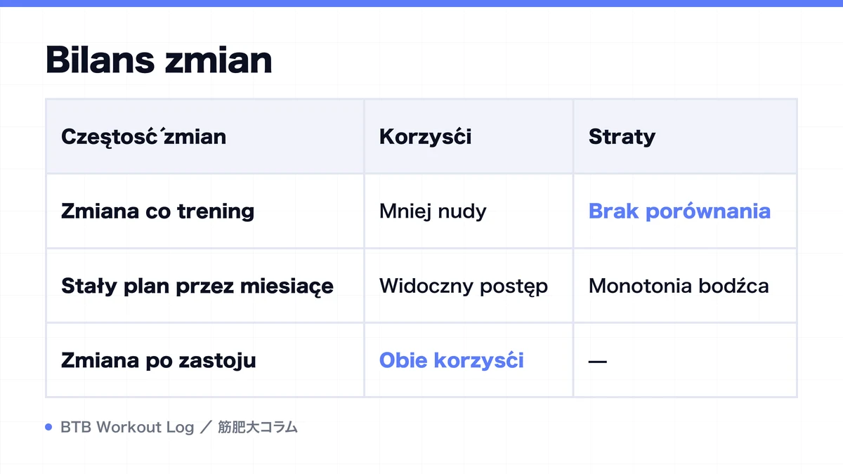 Diagram: Bilans zmian