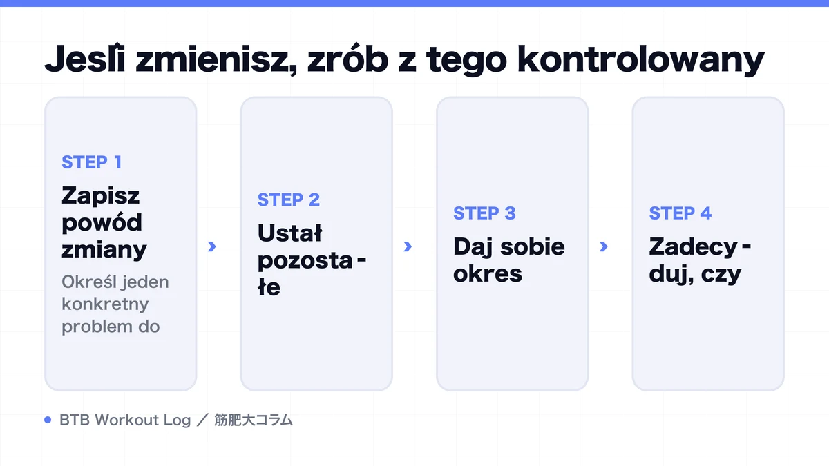 Diagram: Jeśli zmienisz, zrób z tego kontrolowany