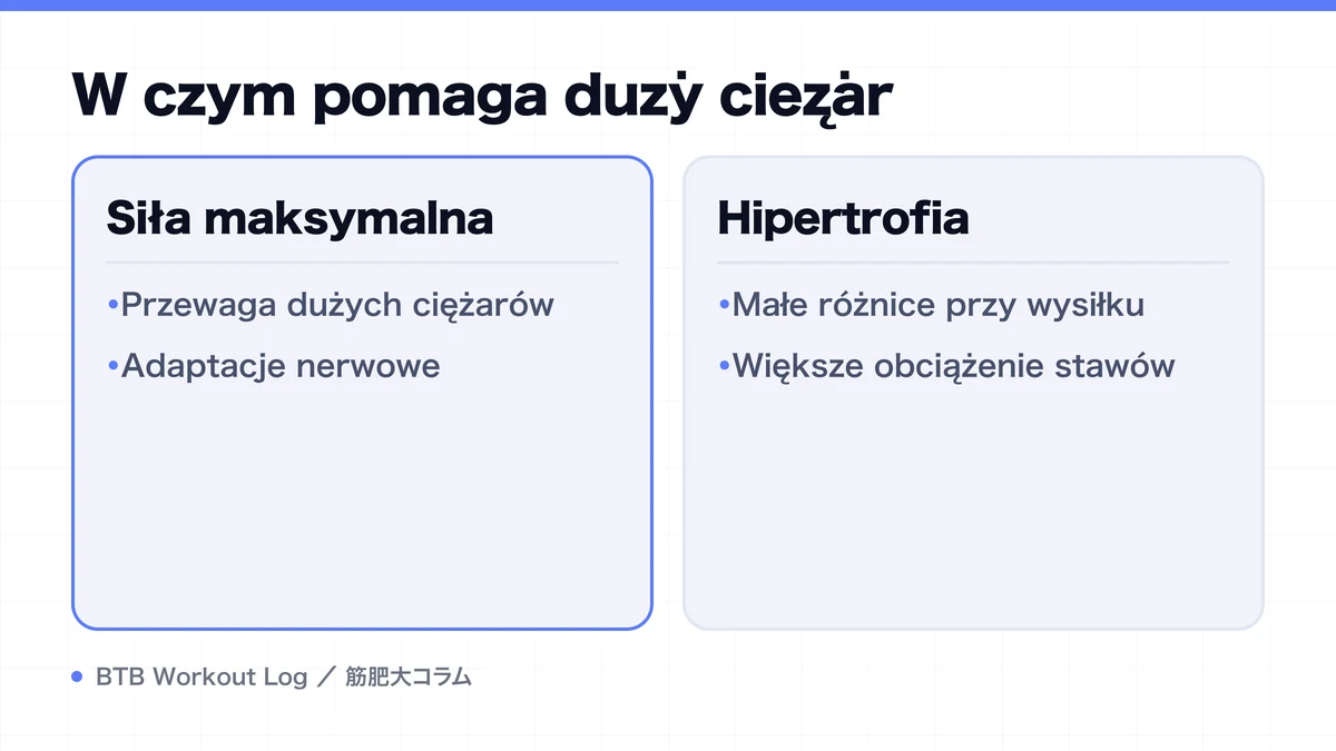 Diagram: W czym pomaga duży ciężar