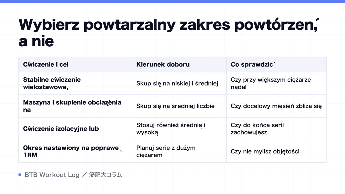 Diagram: Wybierz powtarzalny zakres powtórzeń, a nie