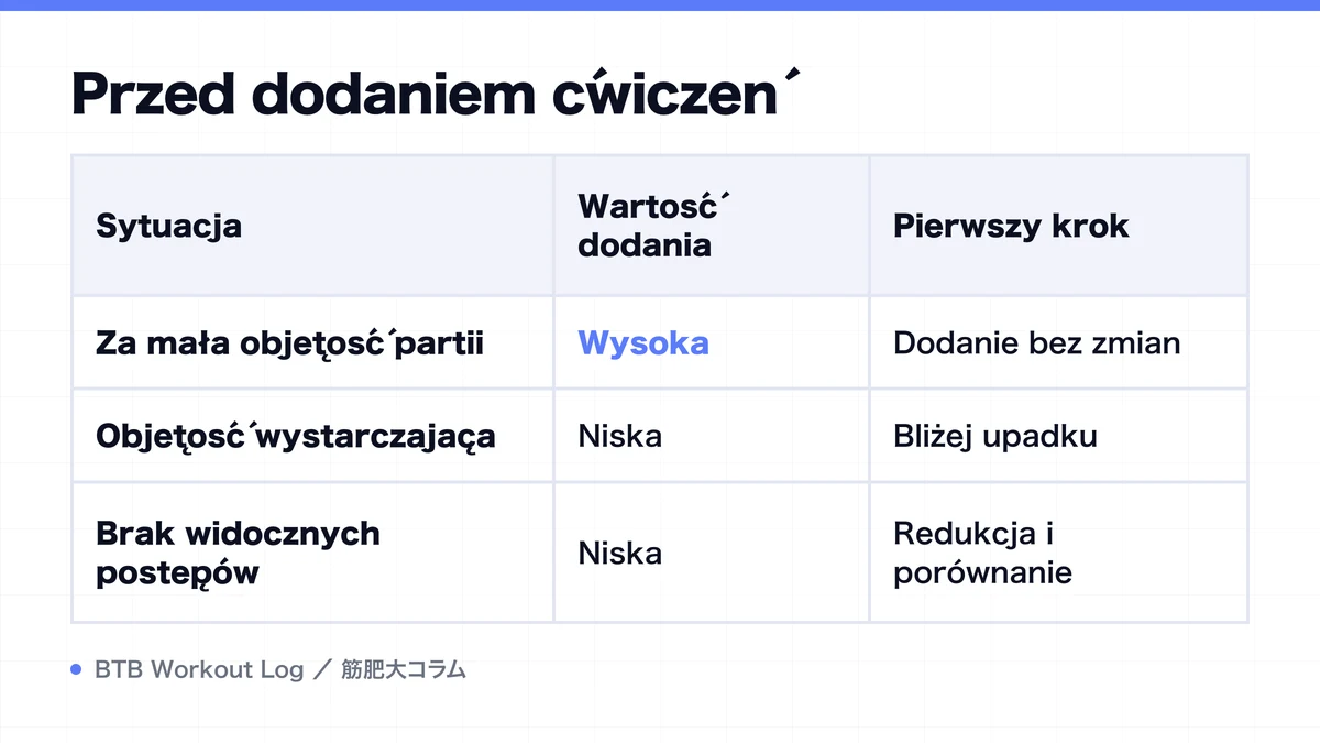Diagram: Przed dodaniem ćwiczeń